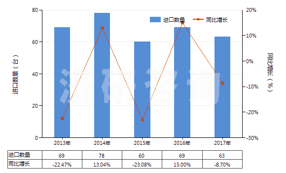 2013-2017年中國(guó)塑料中空成型機(jī)(HS84774010)進(jìn)口量及增速統(tǒng)計(jì)